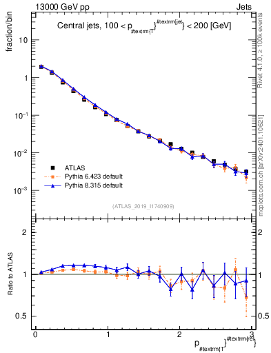 Plot of ptrel in 13000 GeV pp collisions