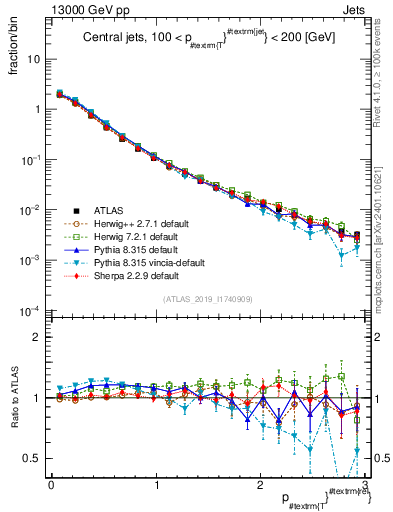 Plot of ptrel in 13000 GeV pp collisions
