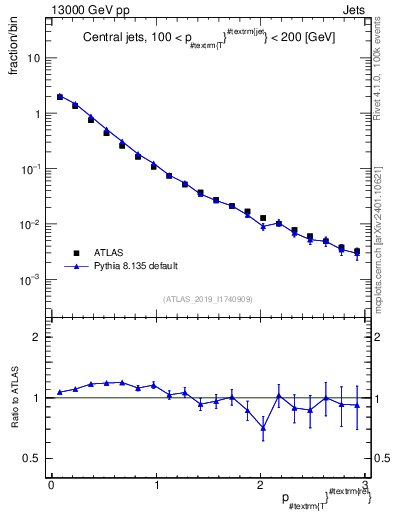 Plot of ptrel in 13000 GeV pp collisions