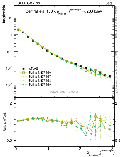 Plot of ptrel in 13000 GeV pp collisions