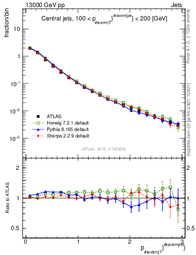 Plot of ptrel in 13000 GeV pp collisions