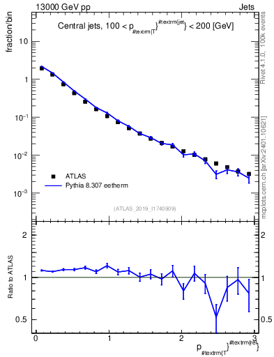 Plot of ptrel in 13000 GeV pp collisions