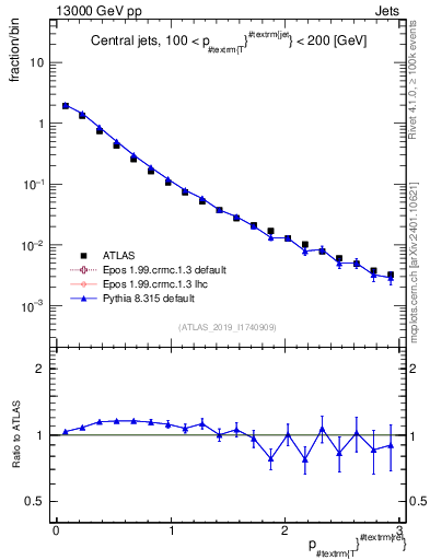 Plot of ptrel in 13000 GeV pp collisions