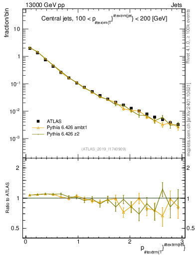 Plot of ptrel in 13000 GeV pp collisions
