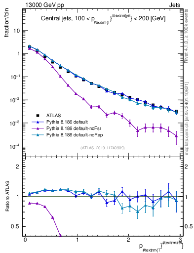 Plot of ptrel in 13000 GeV pp collisions