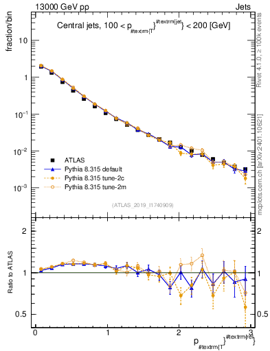 Plot of ptrel in 13000 GeV pp collisions