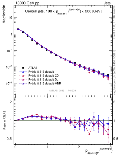 Plot of ptrel in 13000 GeV pp collisions