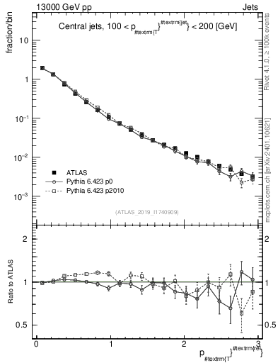 Plot of ptrel in 13000 GeV pp collisions