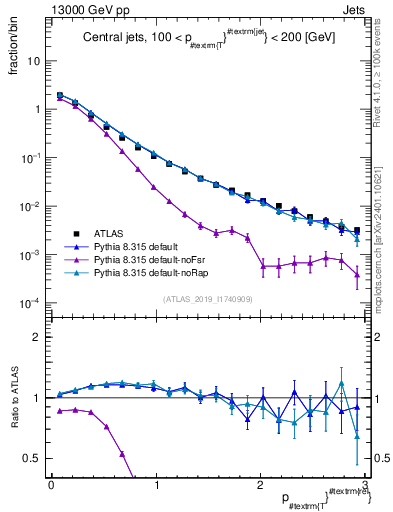 Plot of ptrel in 13000 GeV pp collisions
