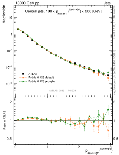 Plot of ptrel in 13000 GeV pp collisions