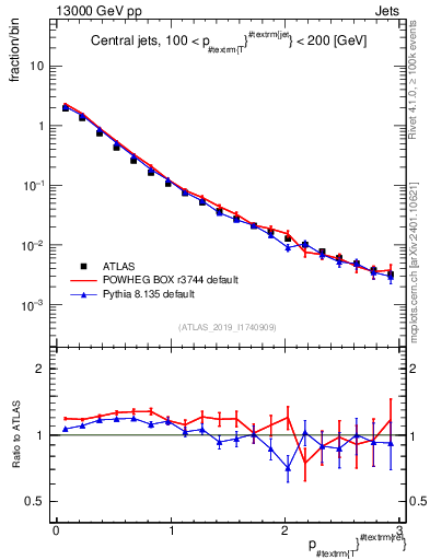 Plot of ptrel in 13000 GeV pp collisions