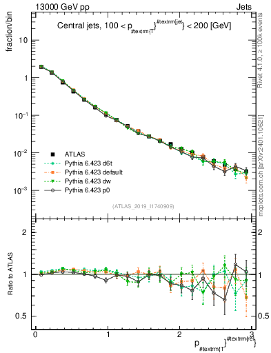 Plot of ptrel in 13000 GeV pp collisions