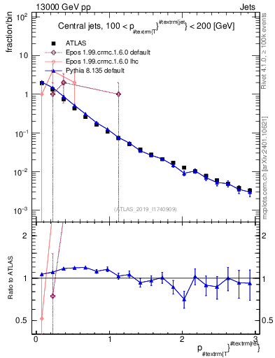 Plot of ptrel in 13000 GeV pp collisions