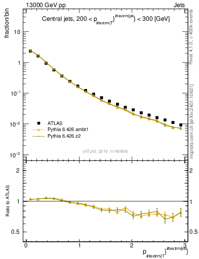 Plot of ptrel in 13000 GeV pp collisions