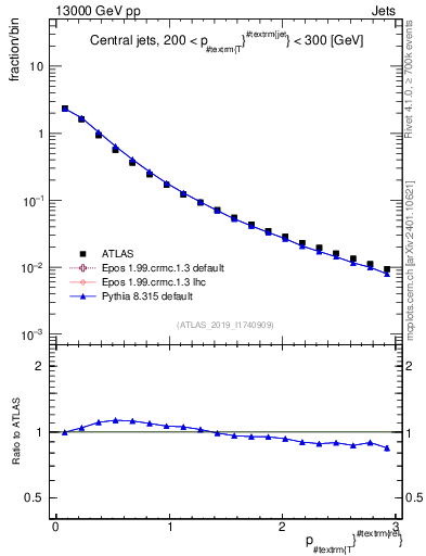 Plot of ptrel in 13000 GeV pp collisions