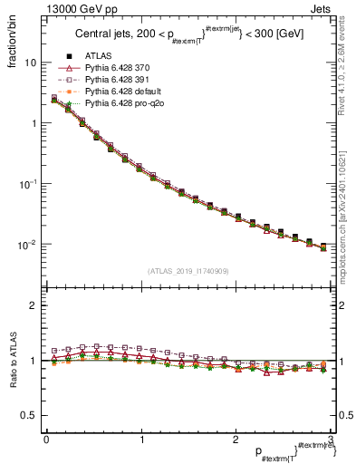 Plot of ptrel in 13000 GeV pp collisions