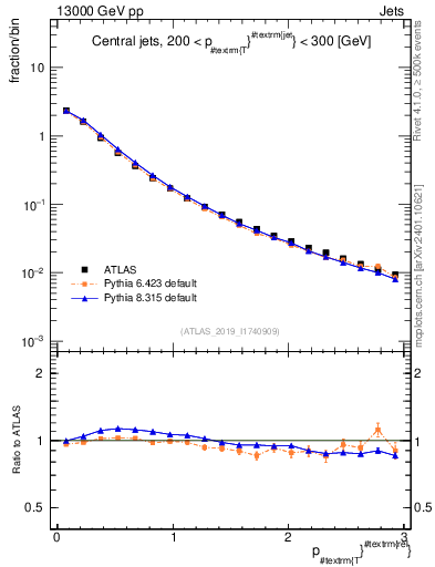 Plot of ptrel in 13000 GeV pp collisions