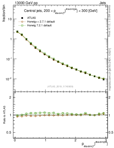 Plot of ptrel in 13000 GeV pp collisions