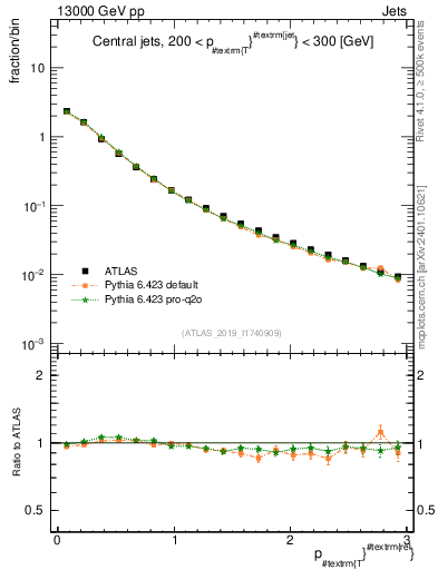 Plot of ptrel in 13000 GeV pp collisions