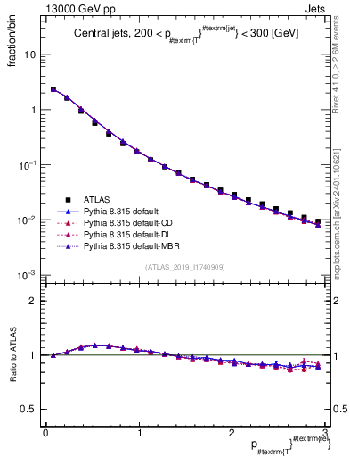 Plot of ptrel in 13000 GeV pp collisions