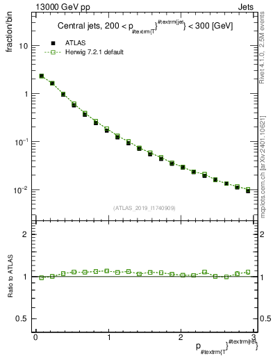 Plot of ptrel in 13000 GeV pp collisions