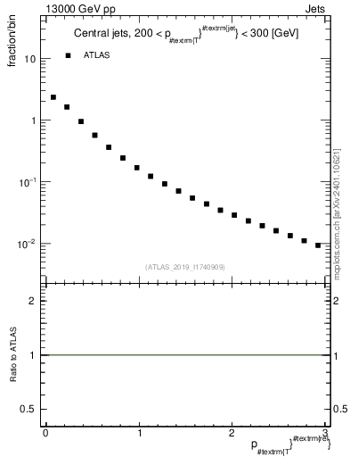 Plot of ptrel in 13000 GeV pp collisions