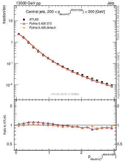 Plot of ptrel in 13000 GeV pp collisions