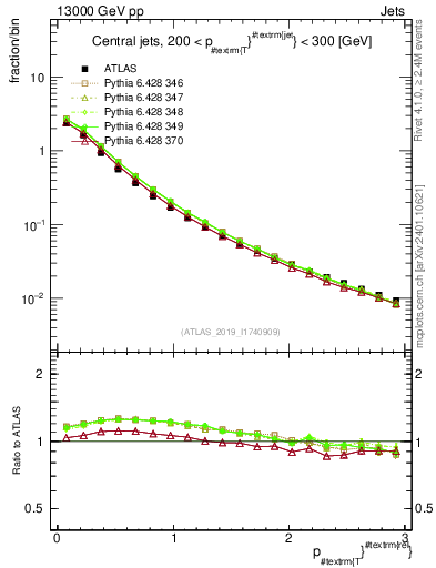 Plot of ptrel in 13000 GeV pp collisions
