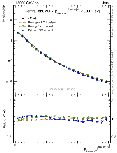 Plot of ptrel in 13000 GeV pp collisions