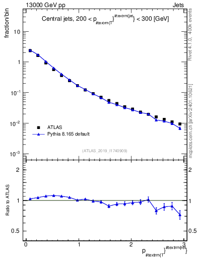 Plot of ptrel in 13000 GeV pp collisions