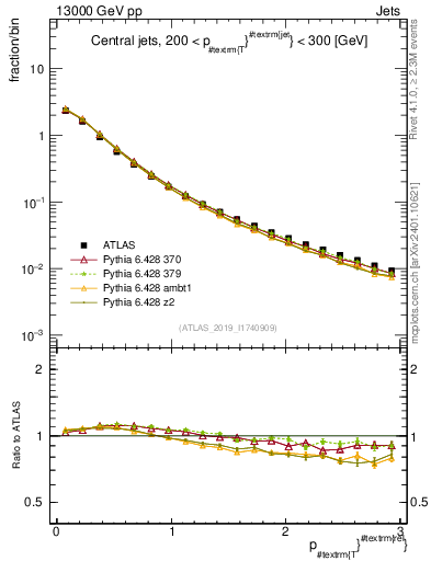 Plot of ptrel in 13000 GeV pp collisions