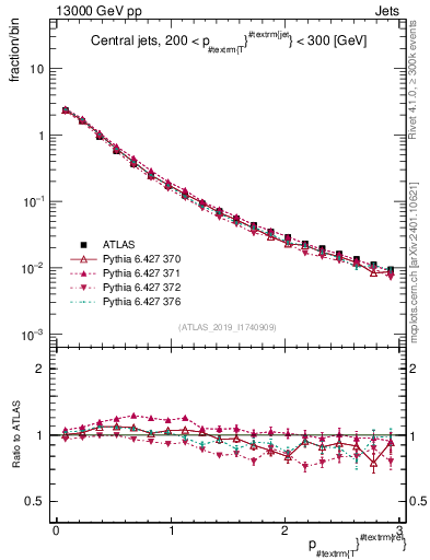 Plot of ptrel in 13000 GeV pp collisions