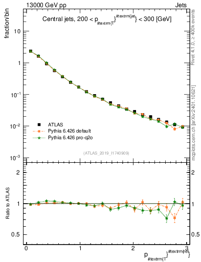 Plot of ptrel in 13000 GeV pp collisions