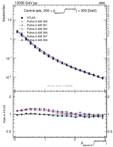 Plot of ptrel in 13000 GeV pp collisions