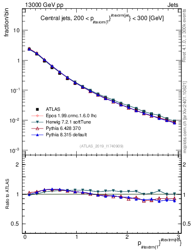 Plot of ptrel in 13000 GeV pp collisions