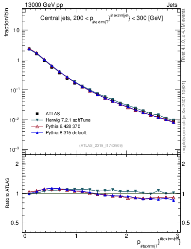Plot of ptrel in 13000 GeV pp collisions