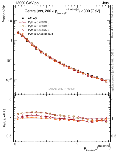 Plot of ptrel in 13000 GeV pp collisions