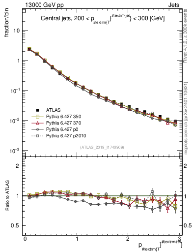 Plot of ptrel in 13000 GeV pp collisions