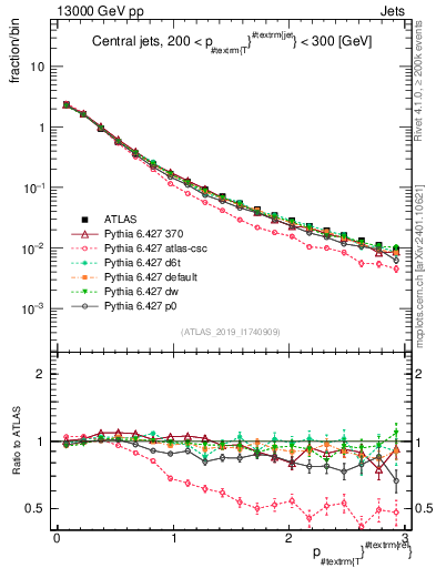 Plot of ptrel in 13000 GeV pp collisions