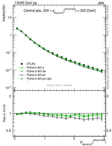 Plot of ptrel in 13000 GeV pp collisions