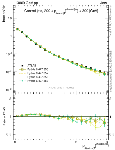 Plot of ptrel in 13000 GeV pp collisions