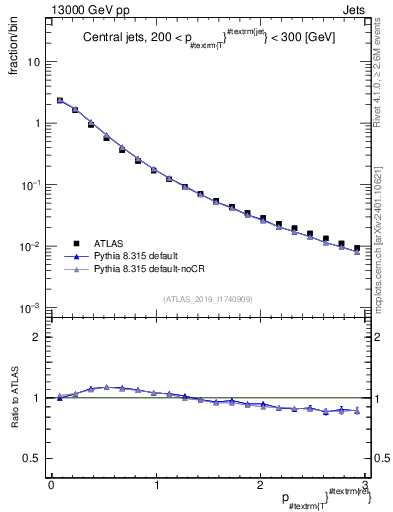 Plot of ptrel in 13000 GeV pp collisions