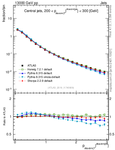 Plot of ptrel in 13000 GeV pp collisions