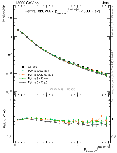 Plot of ptrel in 13000 GeV pp collisions