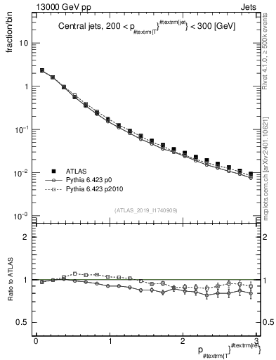 Plot of ptrel in 13000 GeV pp collisions
