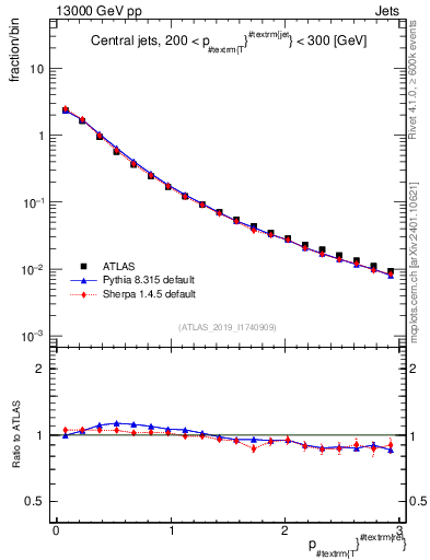 Plot of ptrel in 13000 GeV pp collisions