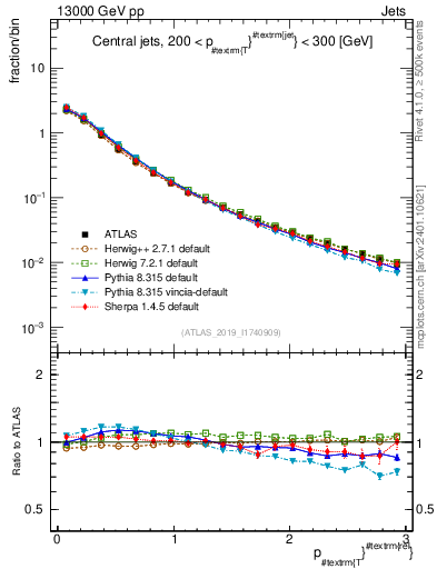 Plot of ptrel in 13000 GeV pp collisions