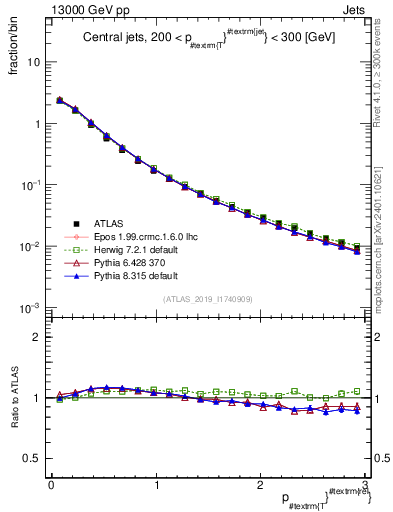 Plot of ptrel in 13000 GeV pp collisions