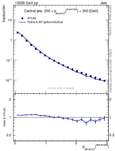 Plot of ptrel in 13000 GeV pp collisions