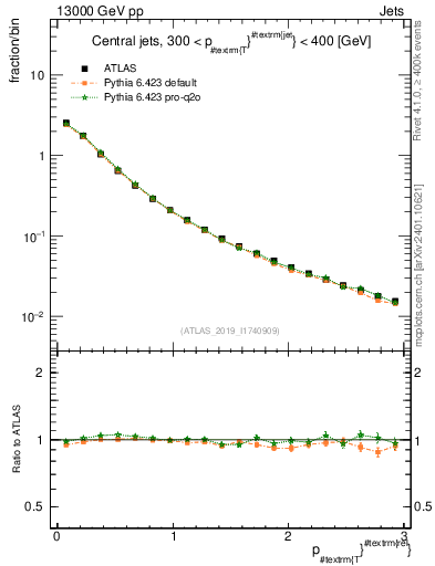 Plot of ptrel in 13000 GeV pp collisions